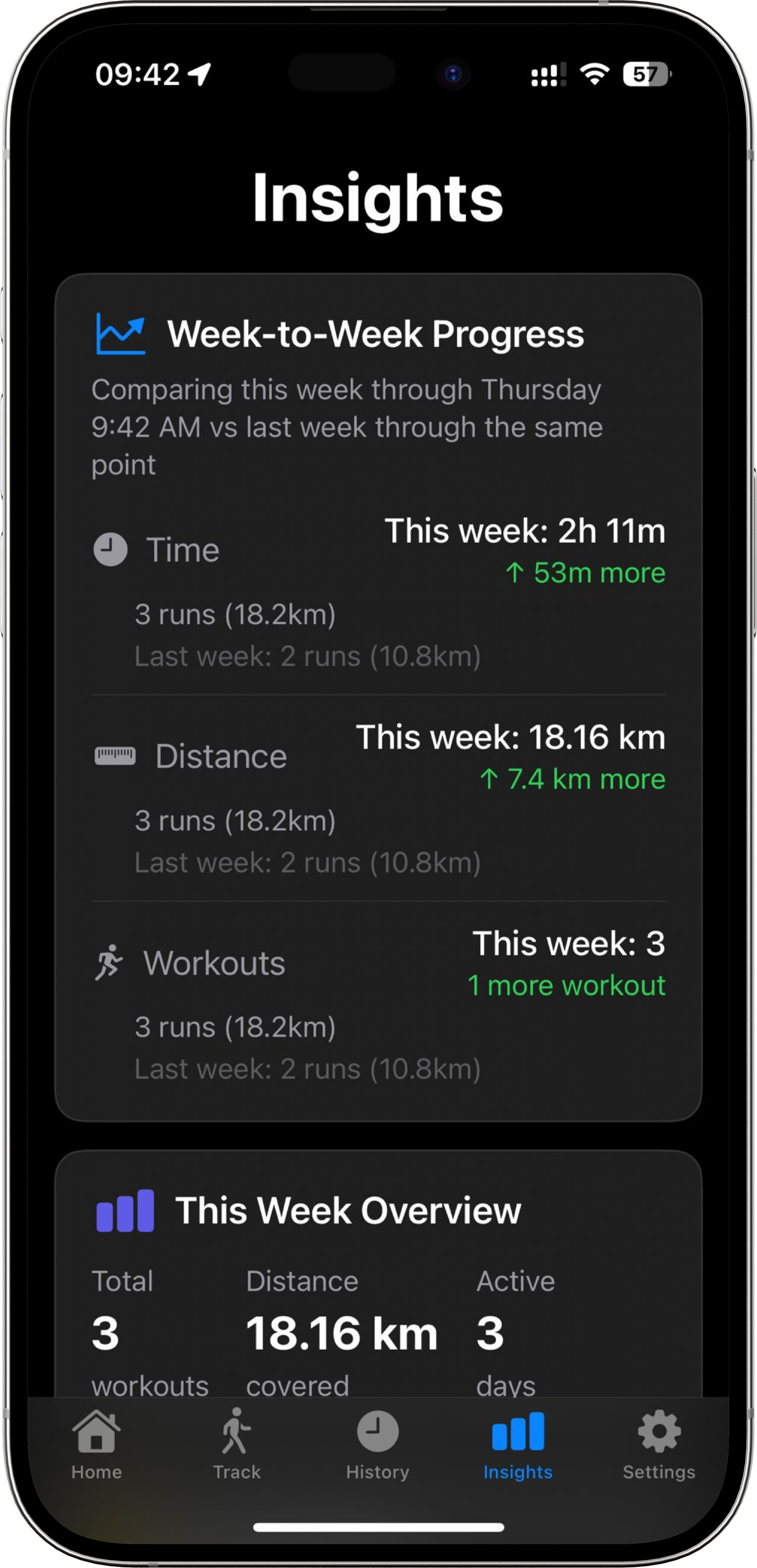 Weekly progress insights and analytics